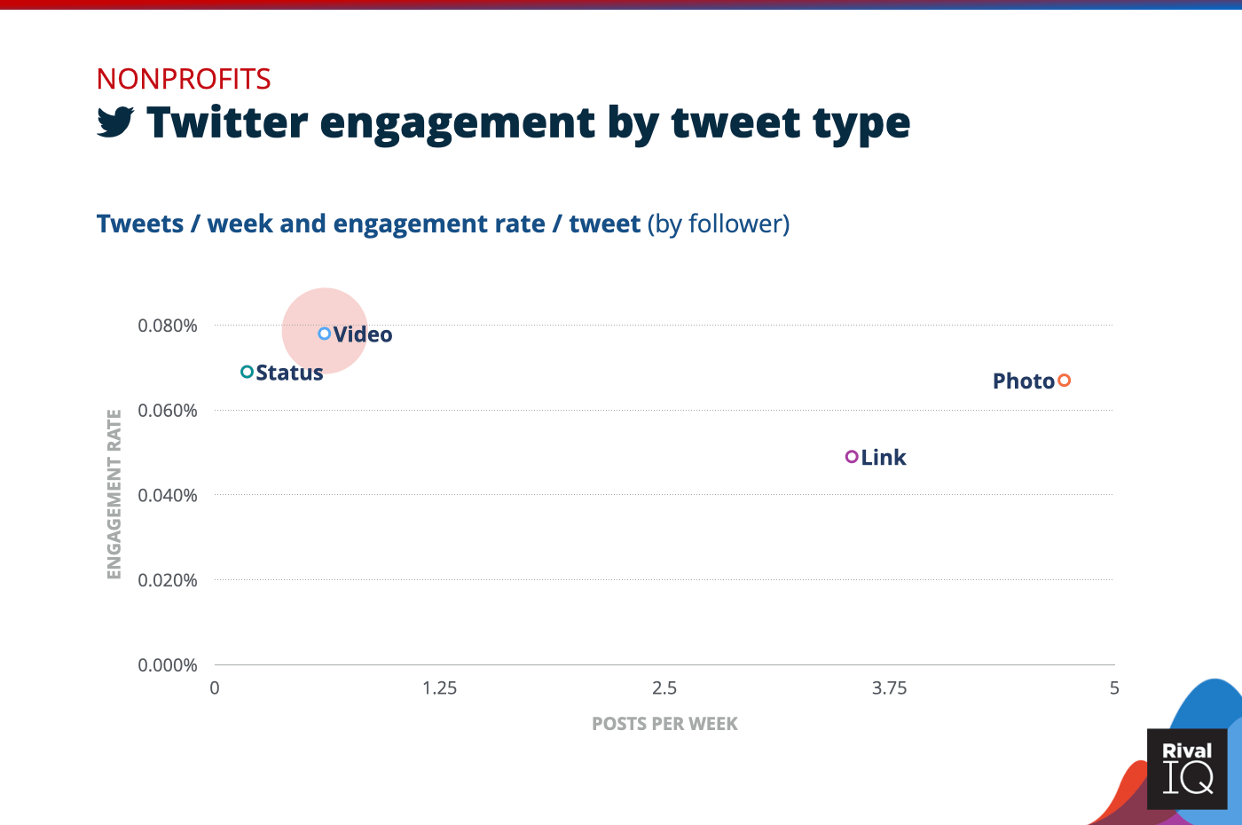 Chart of Twitter posts per week and engagement rate by tweet type, Nonprofits