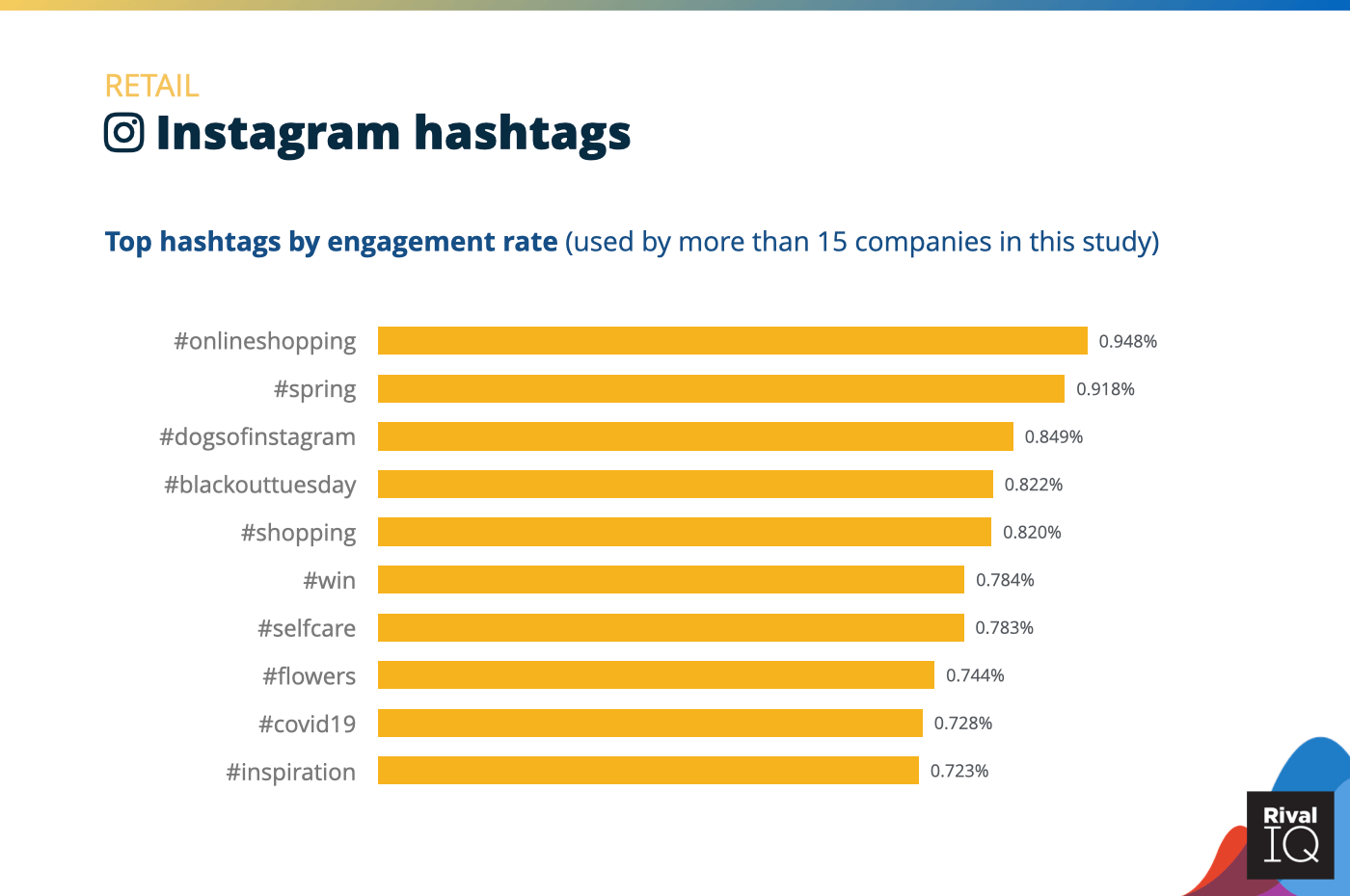 Chart of Top Instagram hashtags by engagement rate, Retail