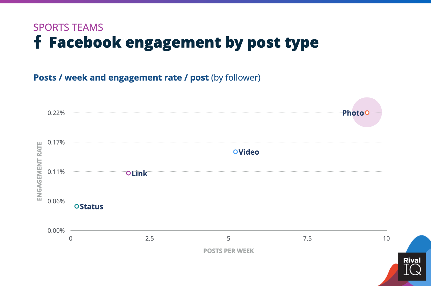 Chart of Facebook posts per week and engagement rate by post type, Sports Teams