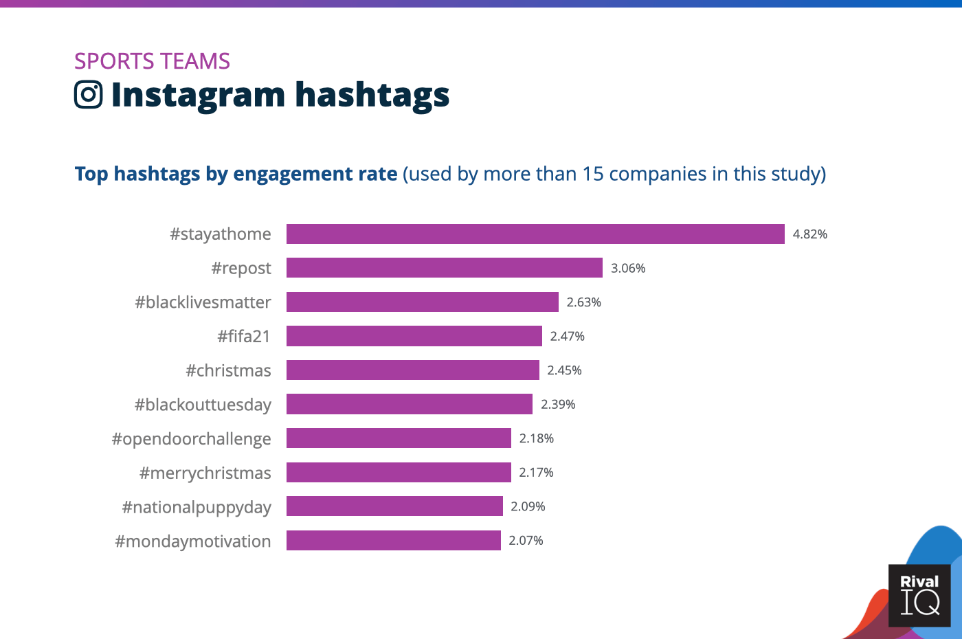 Chart of Top Instagram hashtags by engagement rate, Sports Teams