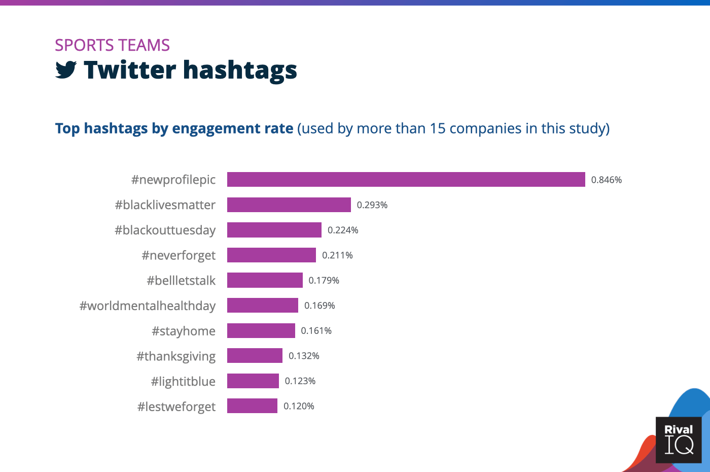 Chart of Top Twitter hashtags by engagement rate, Sports Teams