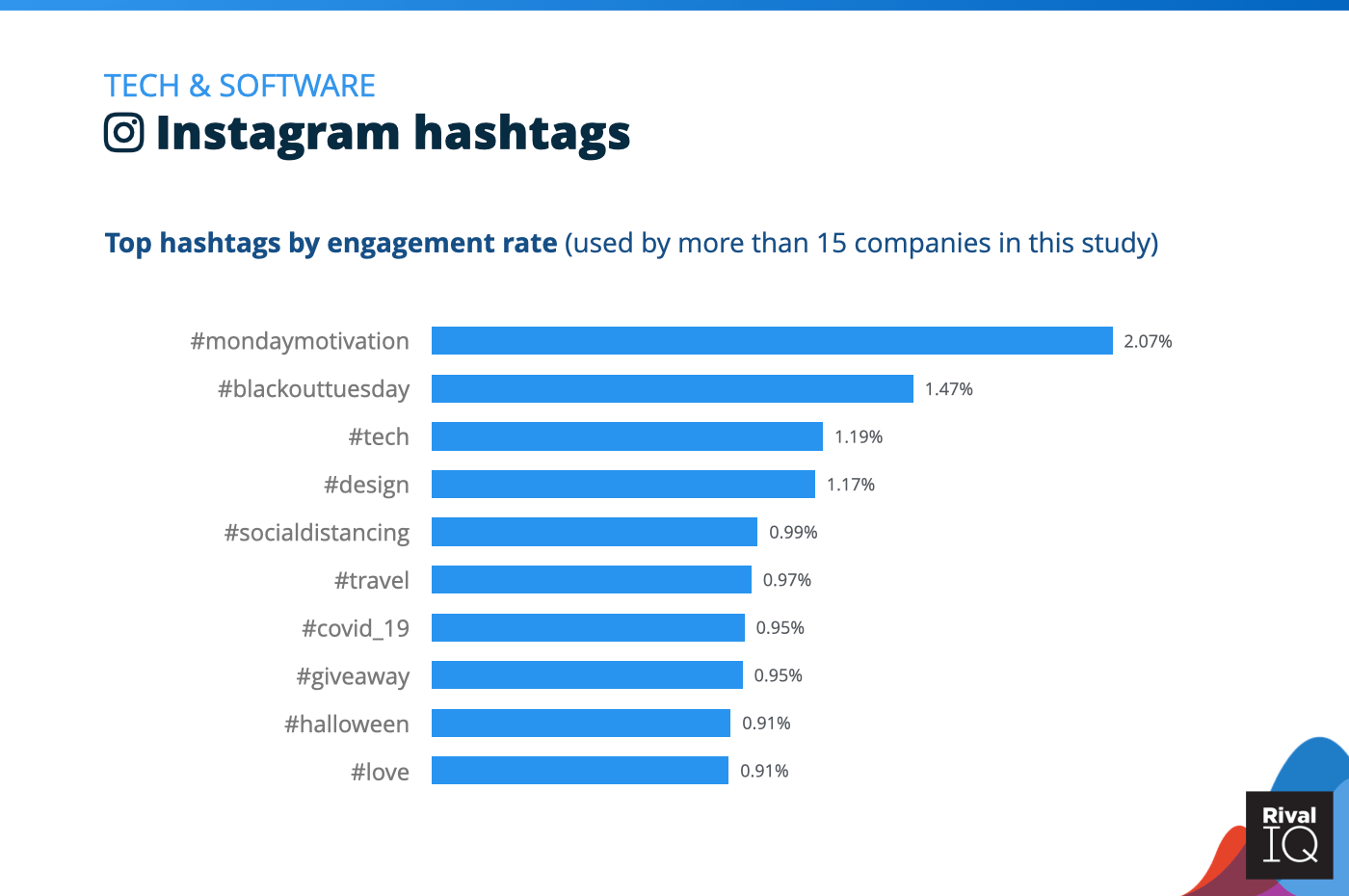 Chart of Top Instagram hashtags by engagement rate, Tech & Software