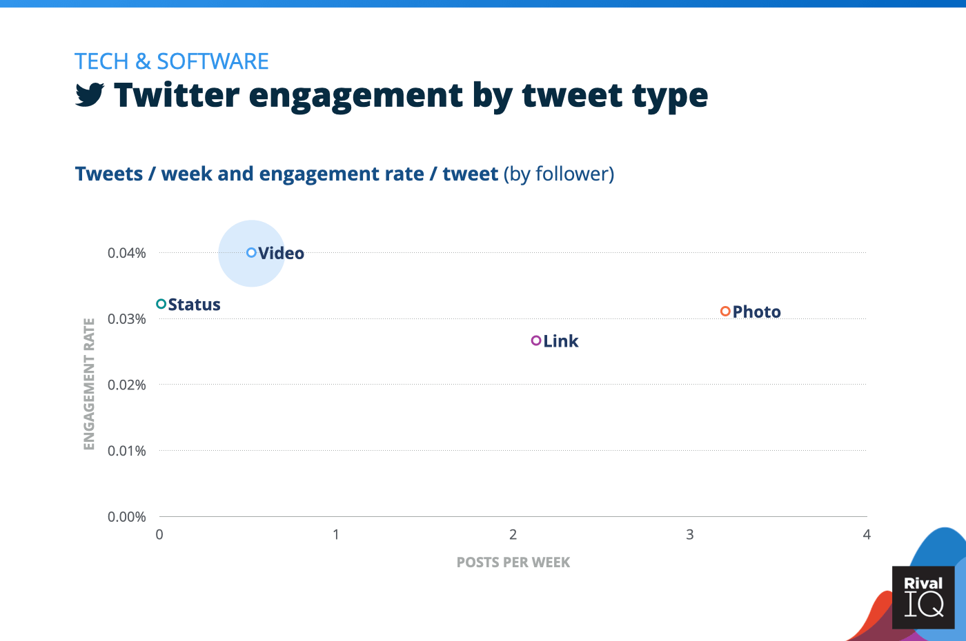 Chart of Twitter posts per week and engagement rate by tweet type, Tech & Software