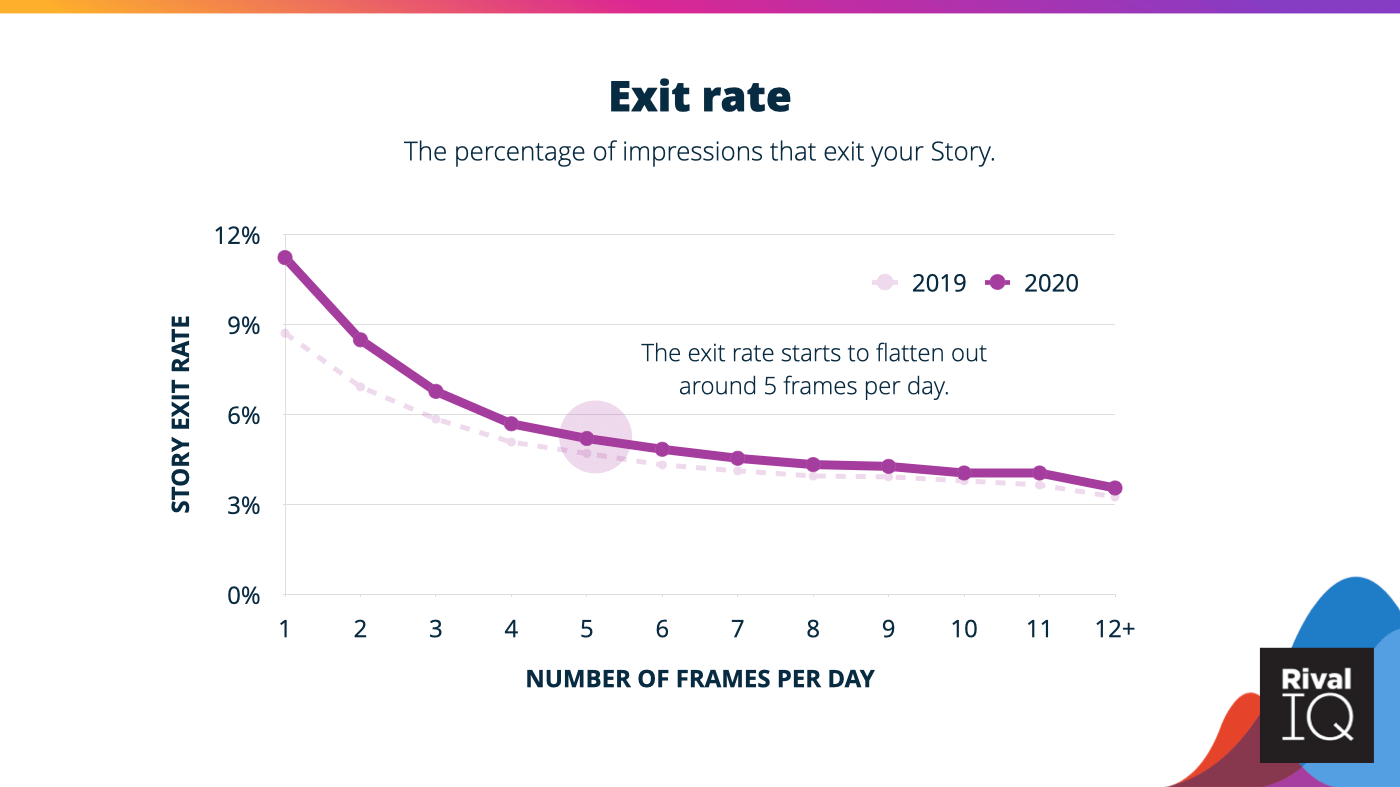 21 Instagram Stories Benchmark Report Rival Iq