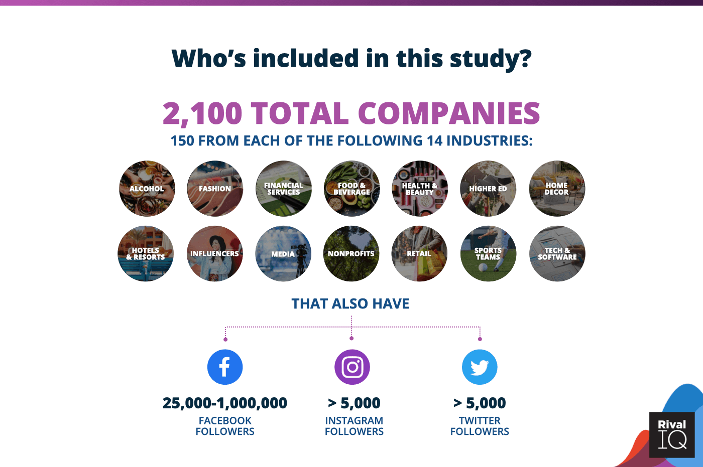These social media benchmarks comprise 2,100 companies, 14 industries with at least 5,000 Instagram and Twitter followers and between 25,000-1,000,000 Facebook followers