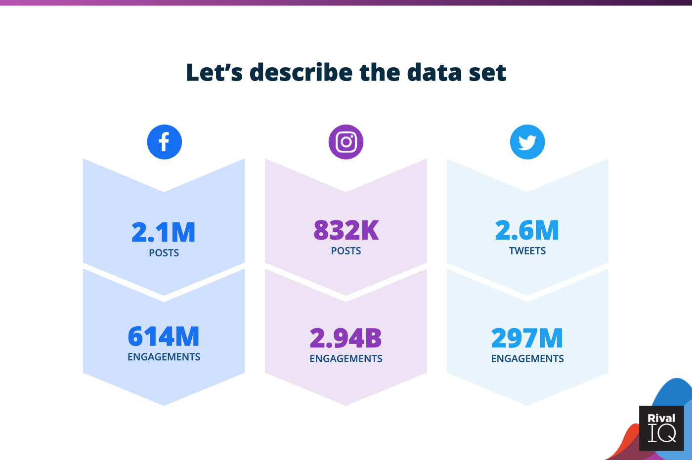 Our social media benchmarks are made up of more than five million posts and over three billion engagements