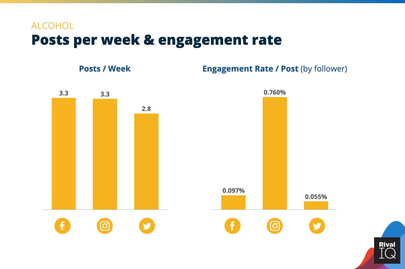 Chart of Posts per week and engagement rate per post across all channels, Alcohol