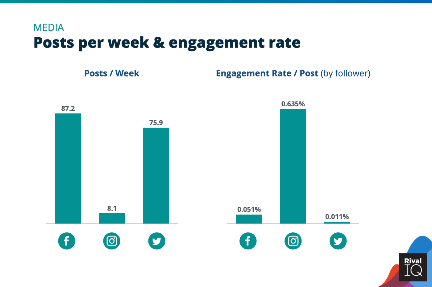 Chart of Posts per week and engagement rate per post across all channels, Media