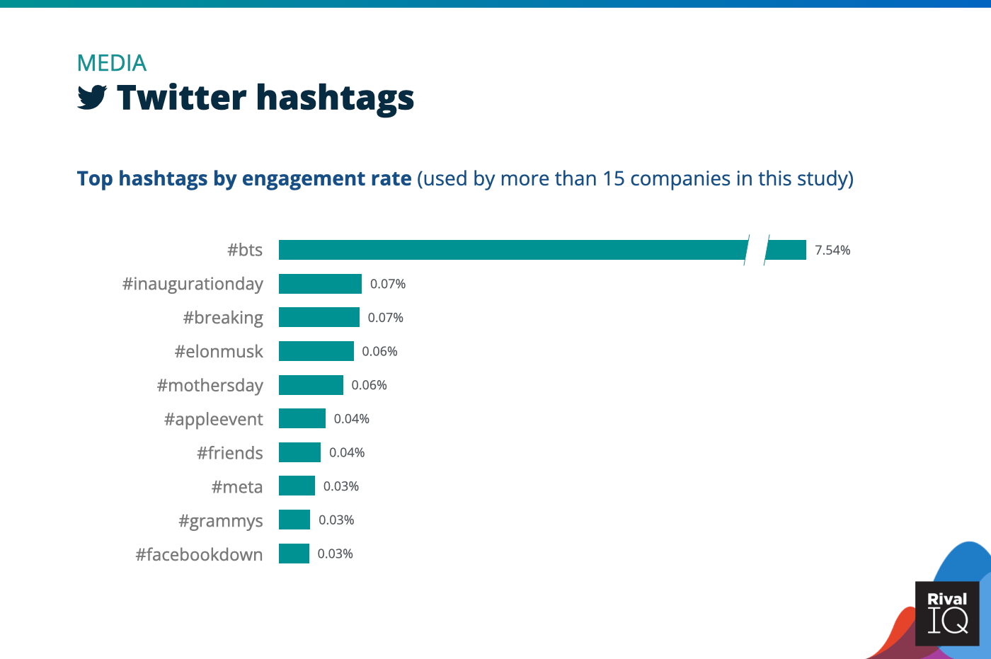 Chart of Top Twitter hashtags by engagement rate, Media social media benchmarks