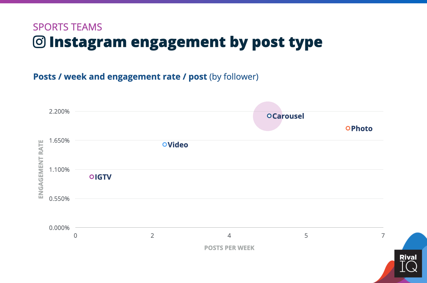 Chart of Instagram posts per week and engagement rate by post type, Sports Teams