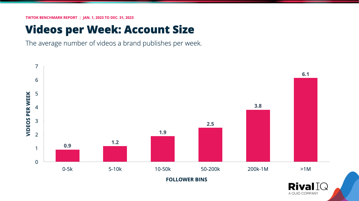 The distribution of videos per week by account size, with larger accounts reliably publishing more videos per week as our TikTok benchmark