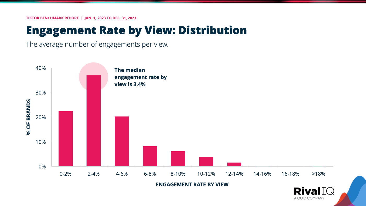 The TikTok benchmark for engagement rate by view is 4.15%