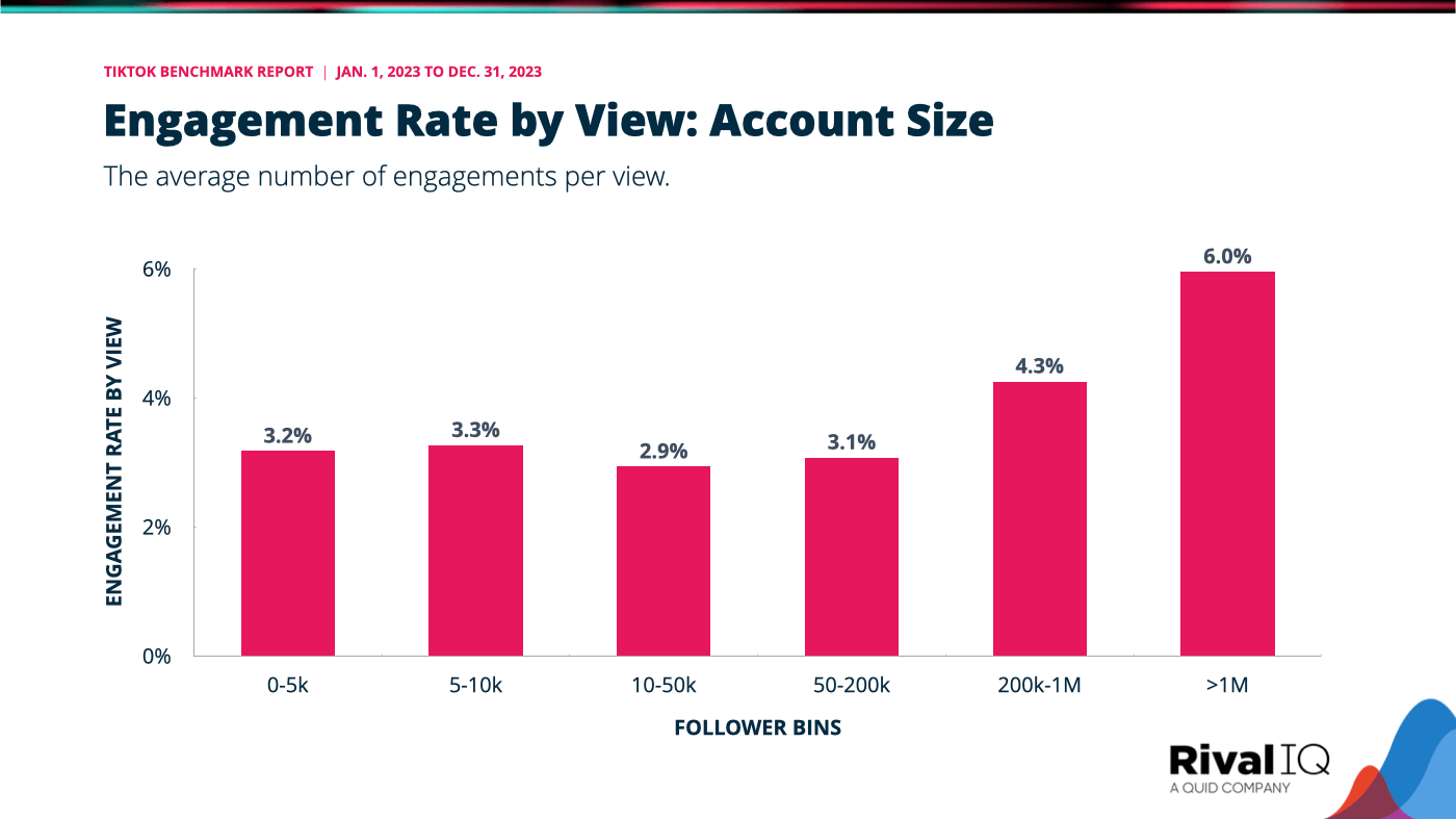 Engagement rate by view as distributed over account size