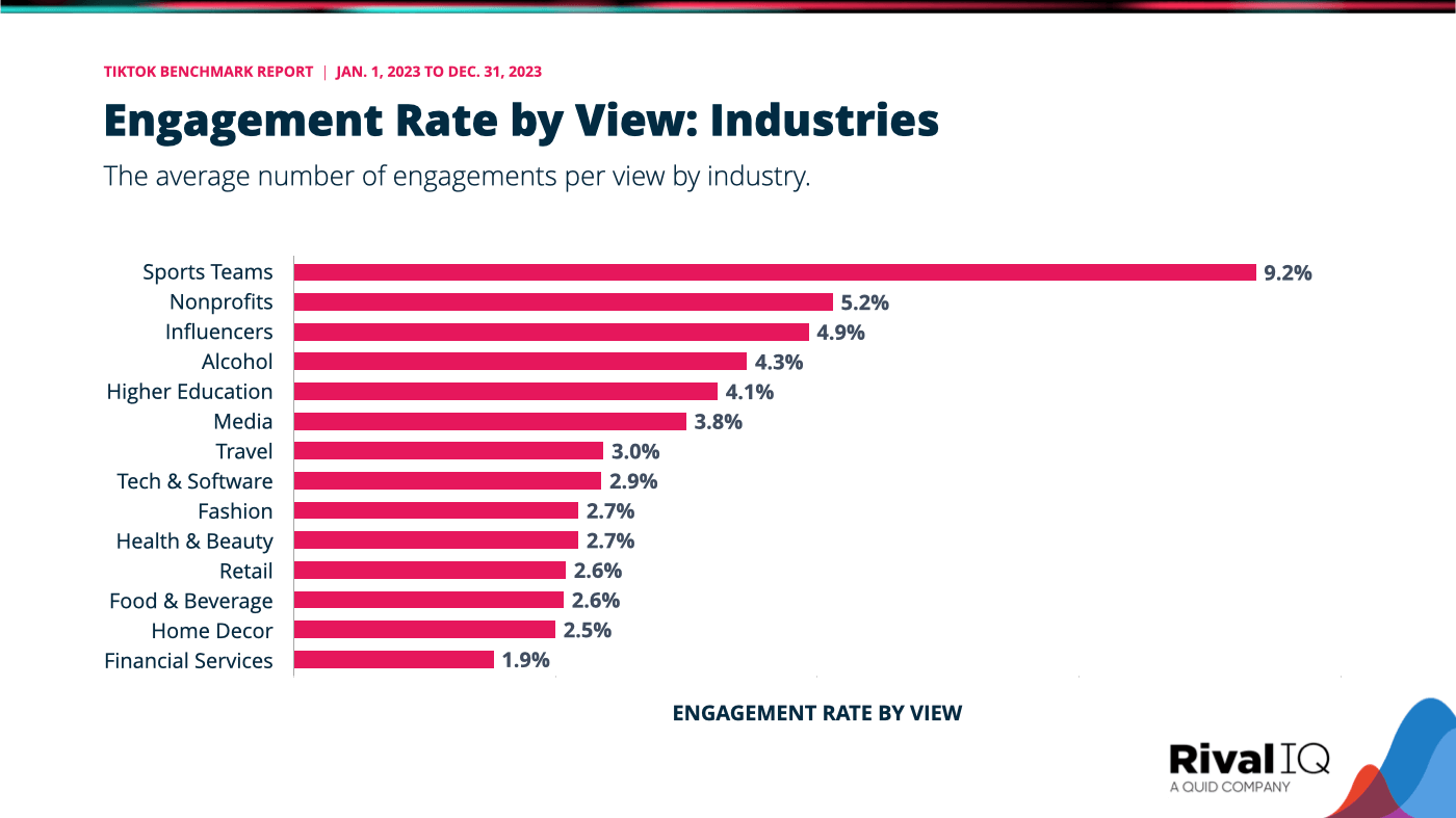 The TikTok benchmark for engagement rate by view as distributed over top industries. Sports Teams have the highest eng. rate by view, while Financial Services brands have the lowest.