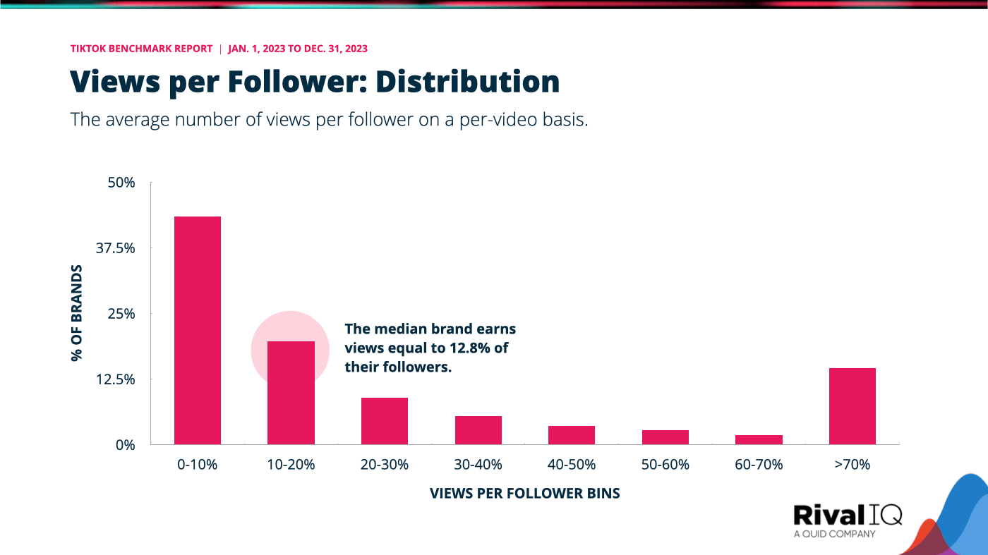 The median brand earns views equal to 21.8% of their followers