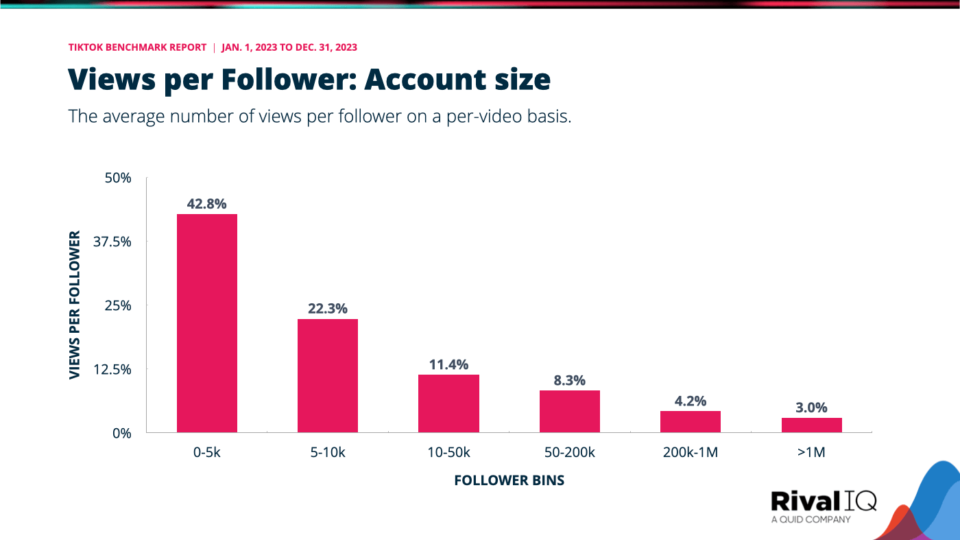 Views per follow grouped by account size, with smaller brands earning a significantly higher percentage of views per follower than larger ones