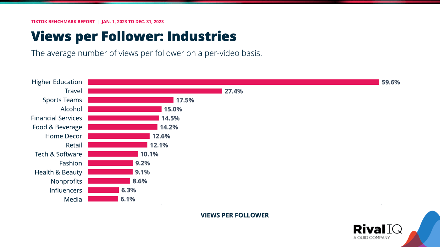 Views per follower broken down by industry, with higher ed earning the most views per follower and media brands earning the least
