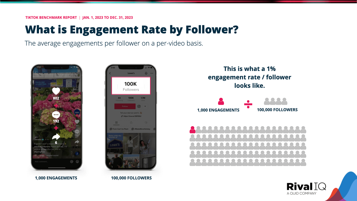 Engagement rate by follower is calculated by dividing the number of engagements by the number of followers
