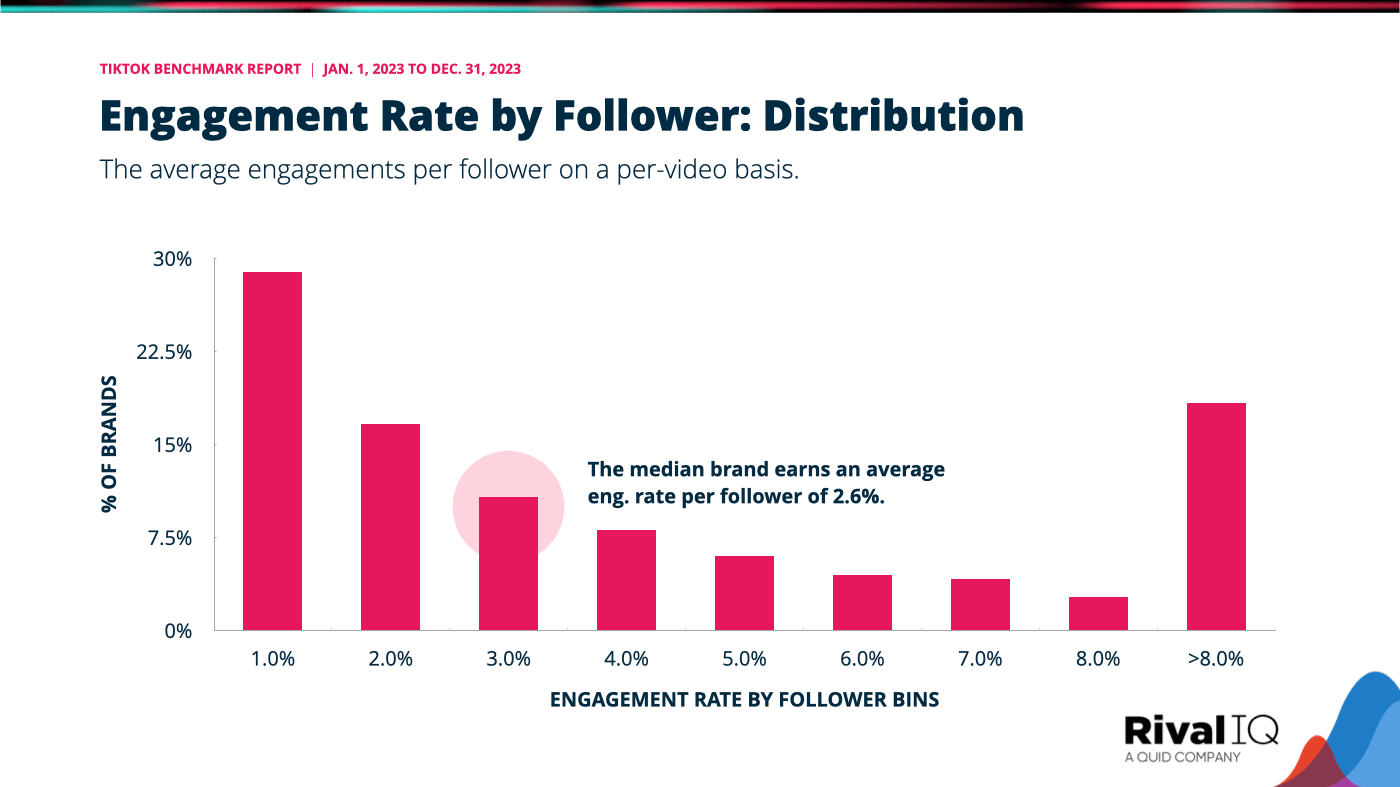 Engagement rate by follower distributed by follower bins
