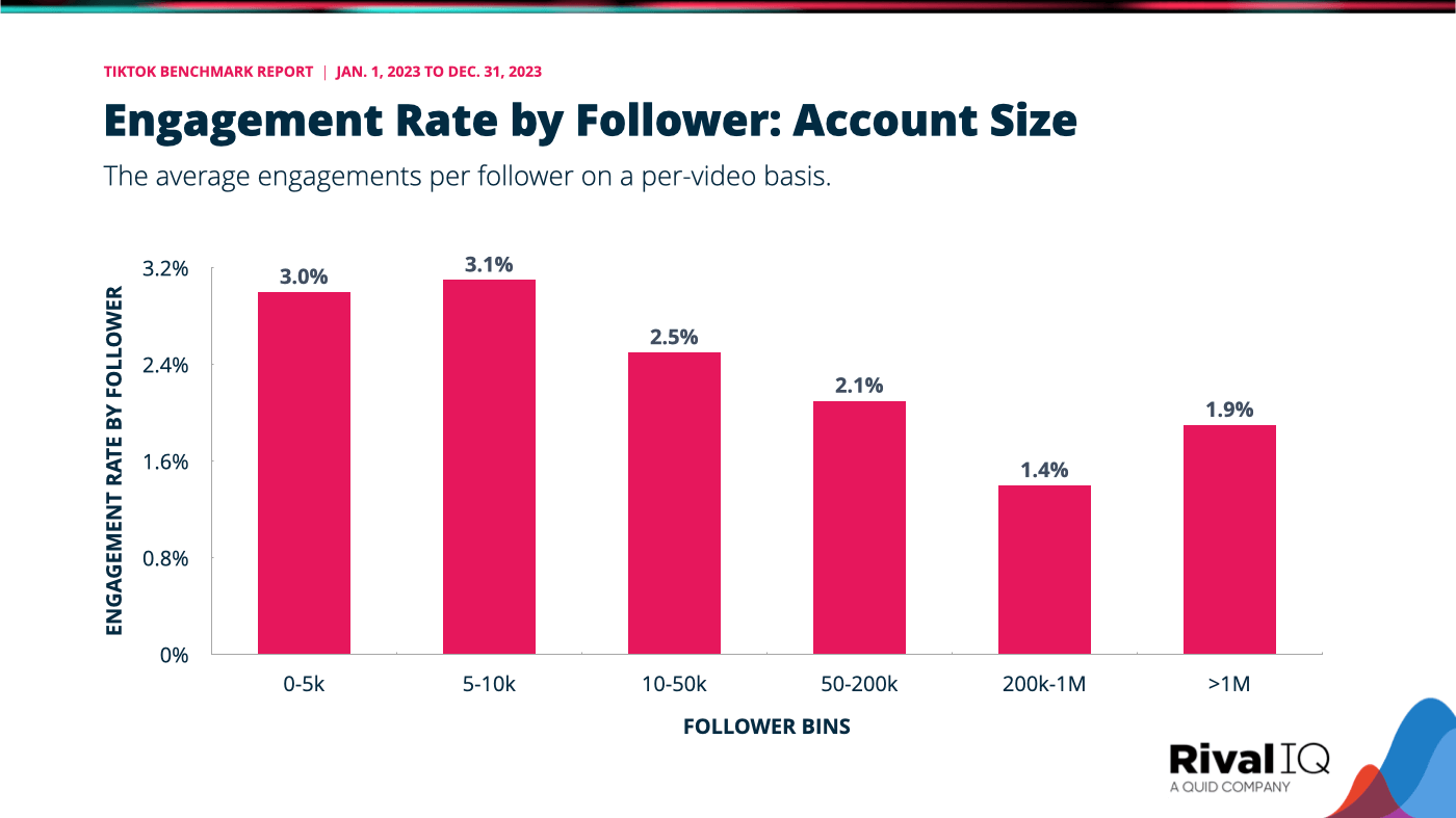 The TikTok benchmark for engagement rate by follower distributed by account size