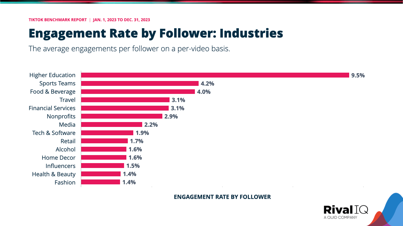 The TikTok benchmarks for engagement rate by follower broken down by industry, with higher ed seeing the highest eng. rate by follower and health & beauty brands seeing the lowest