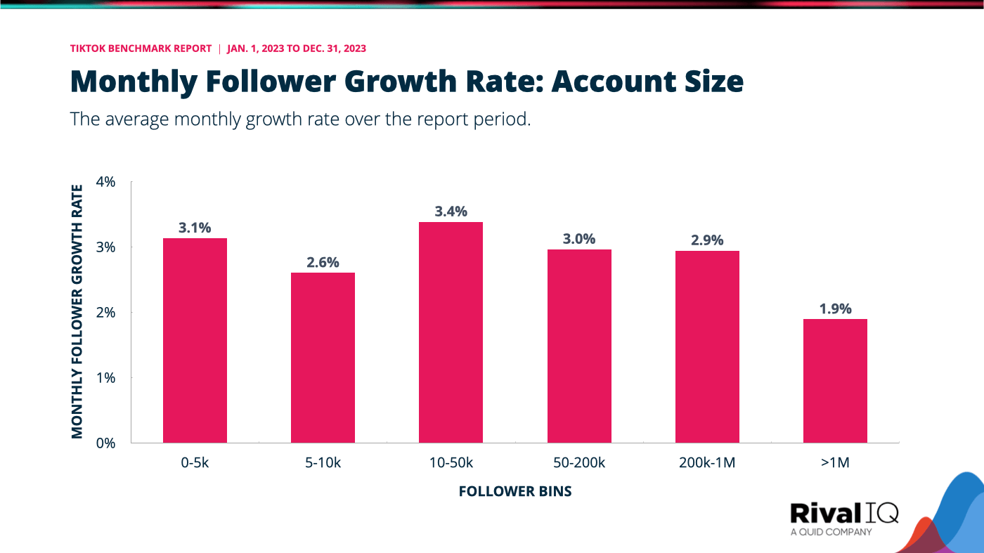 Monthly follower growth rate grouped by account size, which shows small accounts see the most growth and large accounts the least