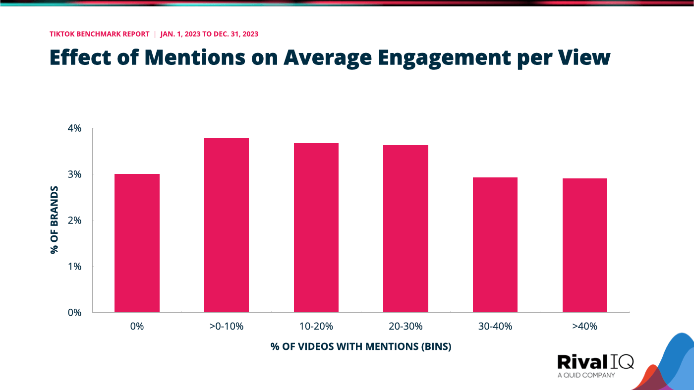 The effect of mentions on average engagement per view