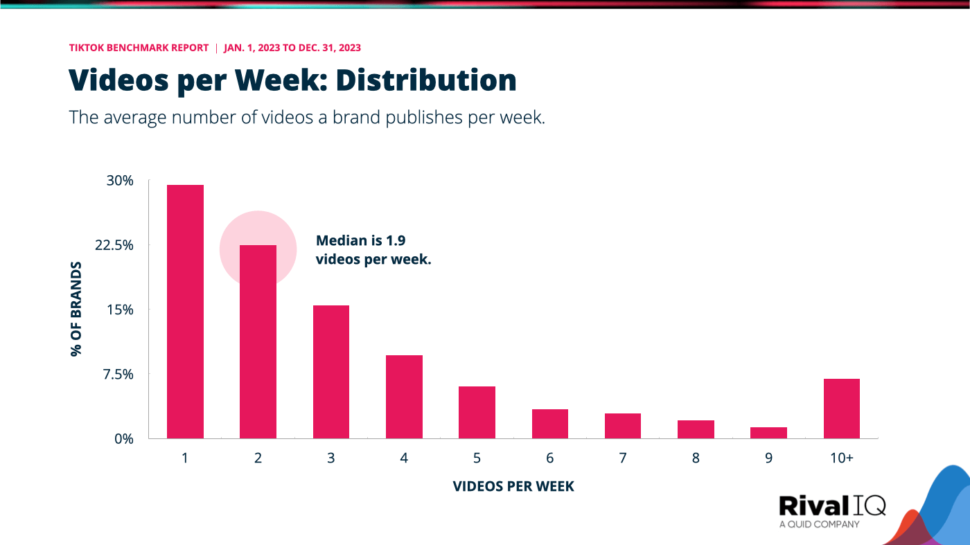 A graph of the average number of videos a brand publishes per week with a TikTok benchmark median of 1.75 videos/week