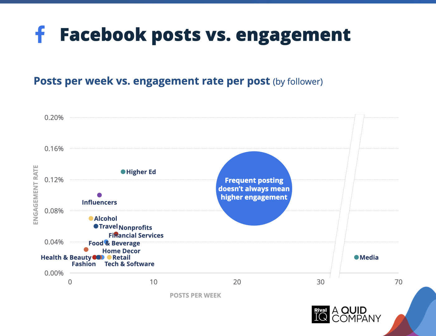 Chart of Facebook posts per week vs. engagement rate per posts, all industries