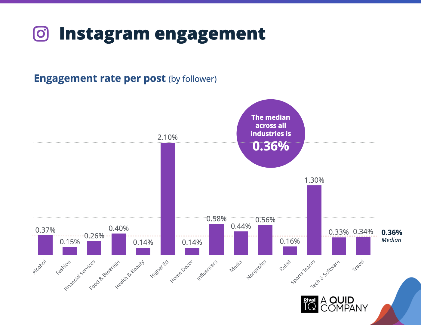 Chart of Average Instagram engagement rate per post, all industries