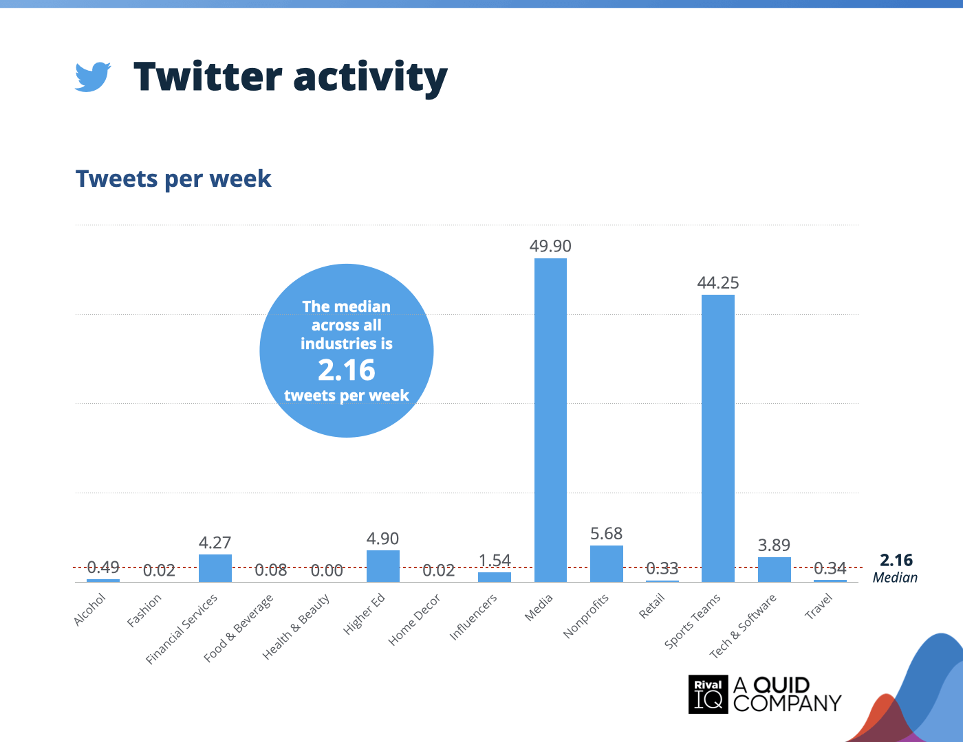 Chart of Average Twitter tweets per week, all industries