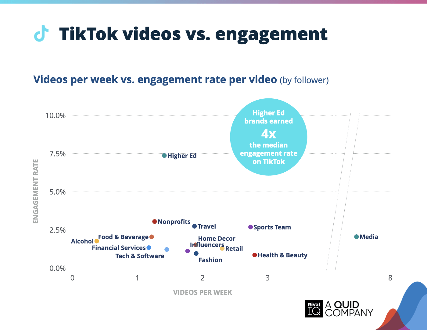 Chart of TikTok posts per week vs. engagement rate per posts, all industries