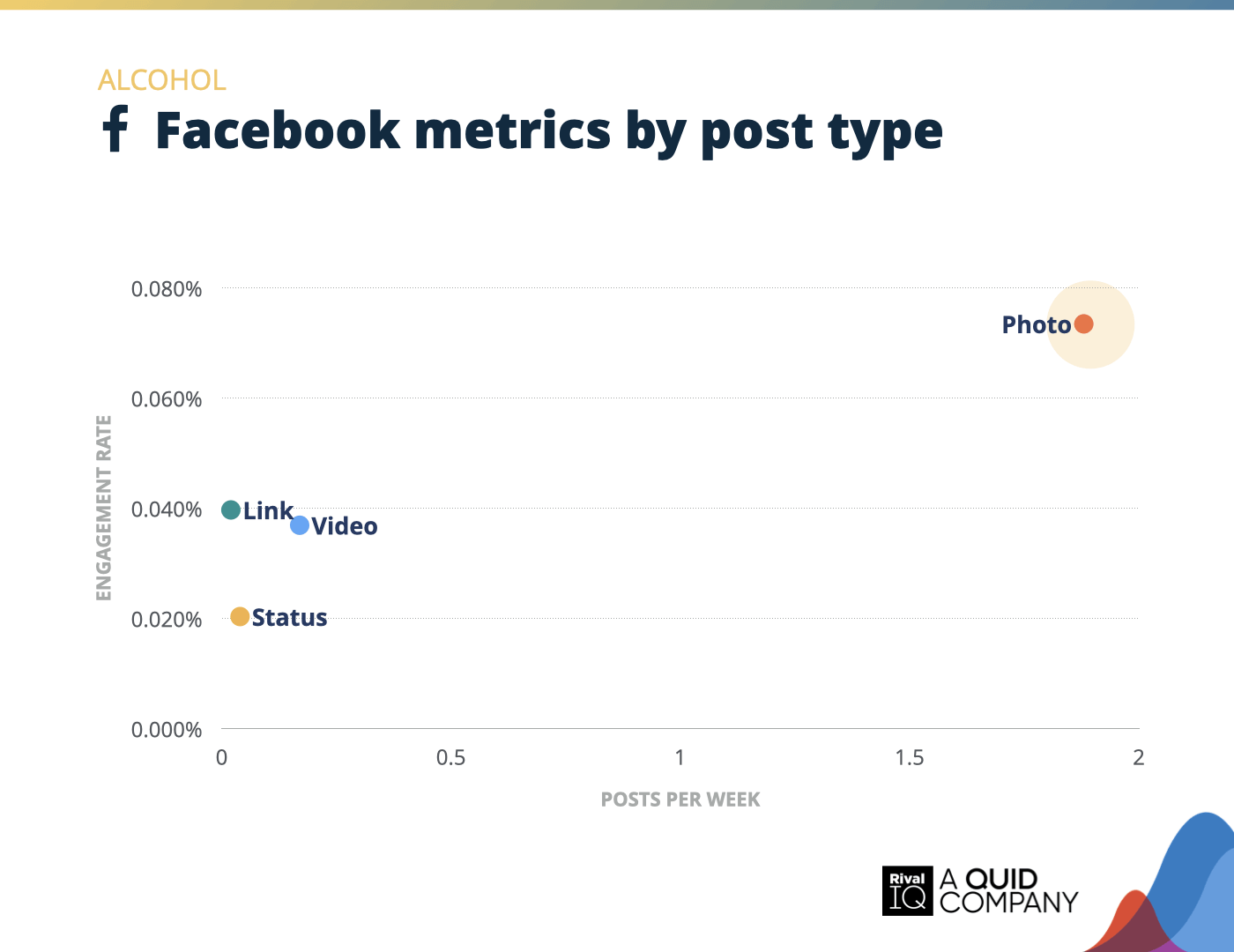 Chart of Facebook posts per week and engagement rate by post type, Alcohol