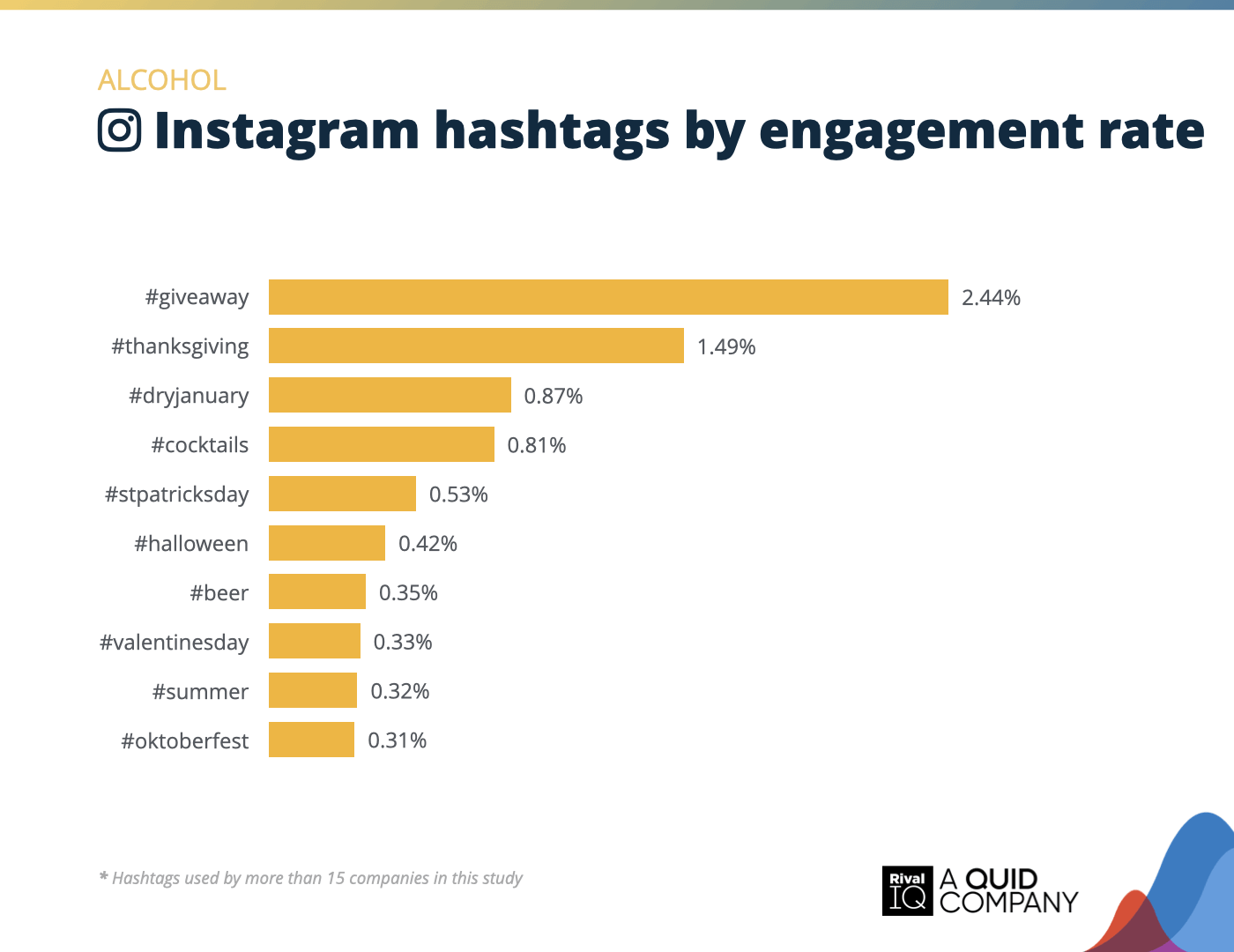 Chart of Top Instagram hashtags by engagement rate, Alcohol