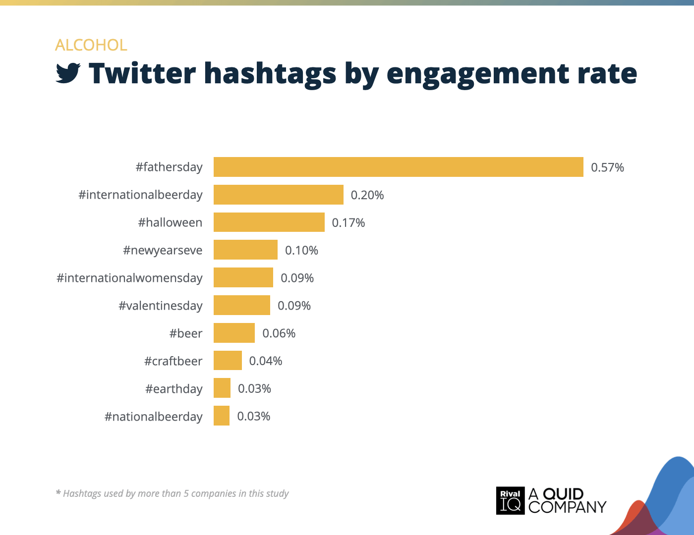 Chart of Top Twitter hashtags by engagement rate, Alcohol