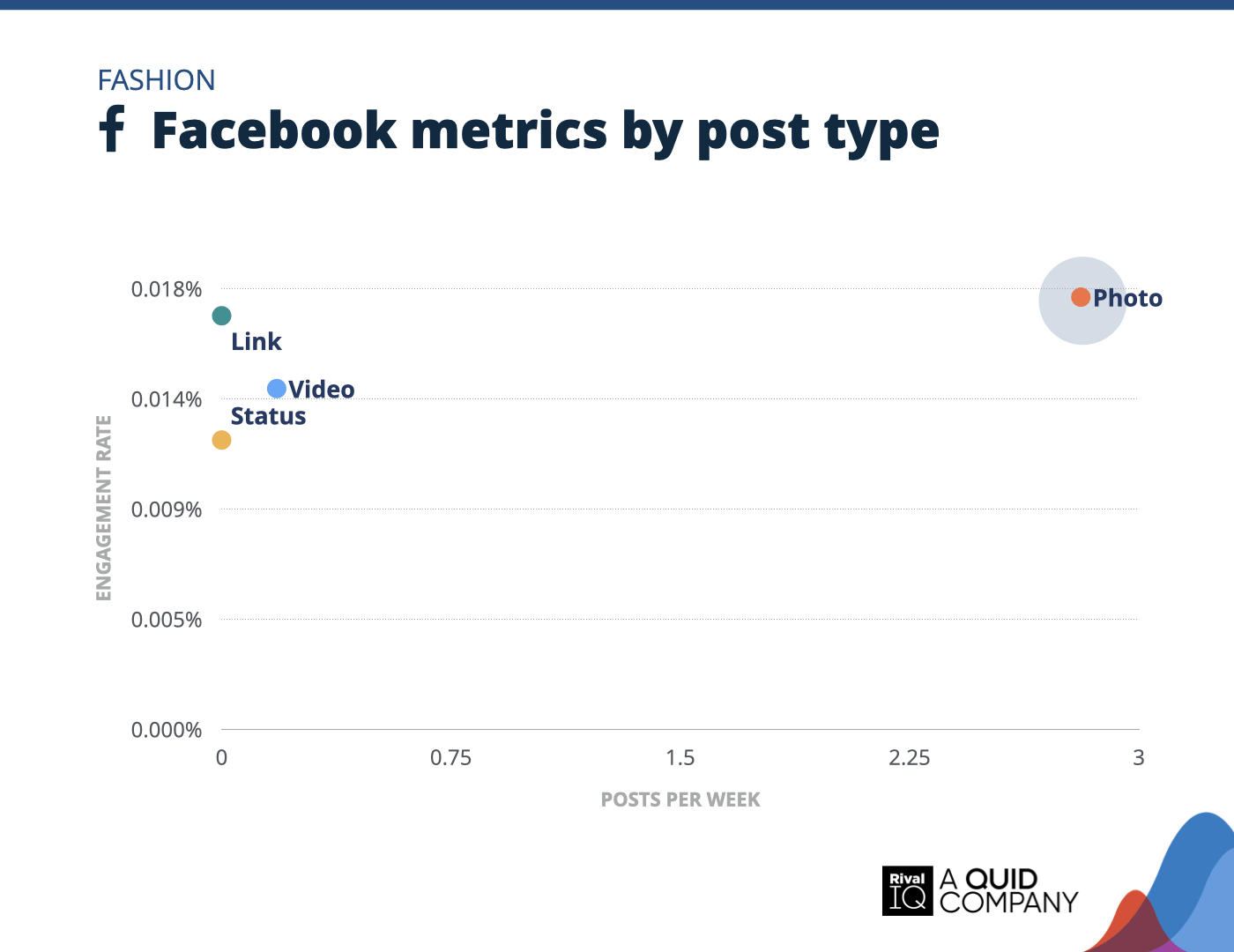 Chart of Facebook posts per week and engagement rate by post type, Fashion