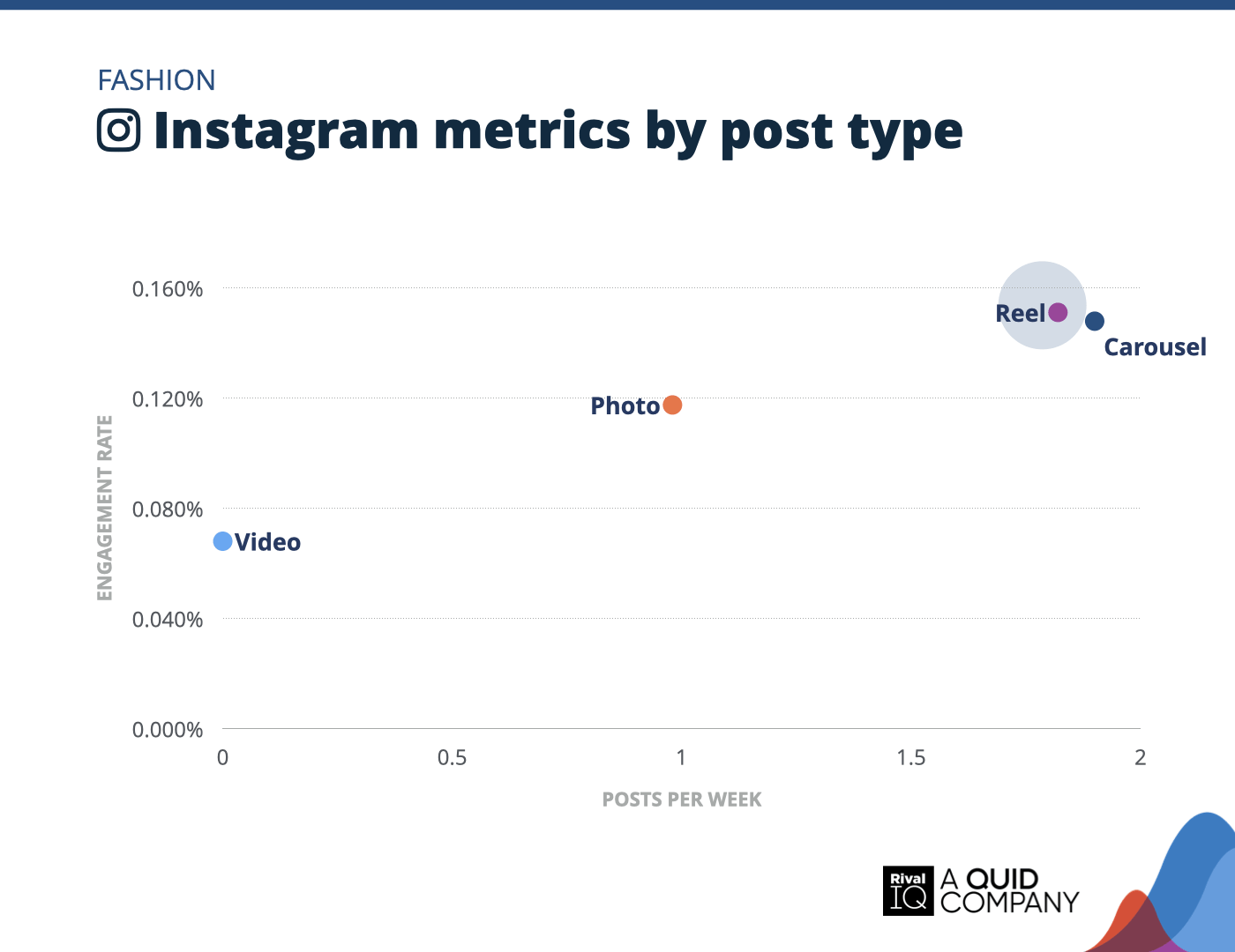 Chart of Instagram posts per week and engagement rate by post type, Fashion
