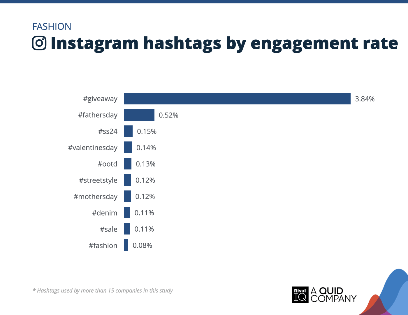 Chart of Top Instagram hashtags by engagement rate, Fashion