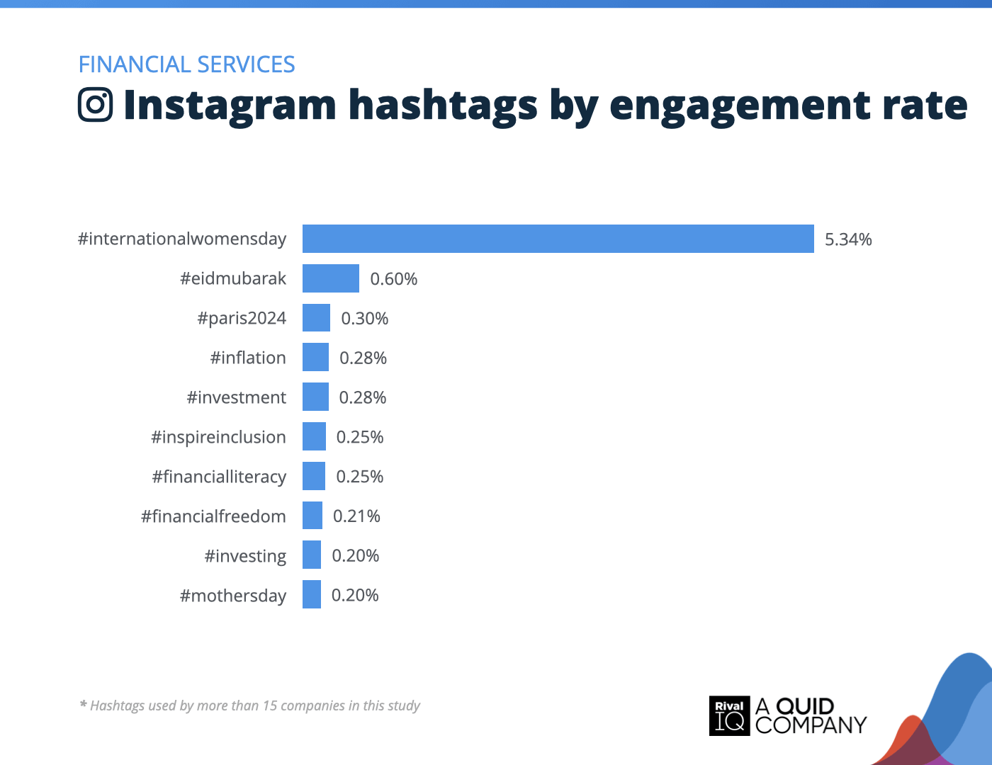 Chart of Top Instagram hashtags by engagement rate, Financial Services