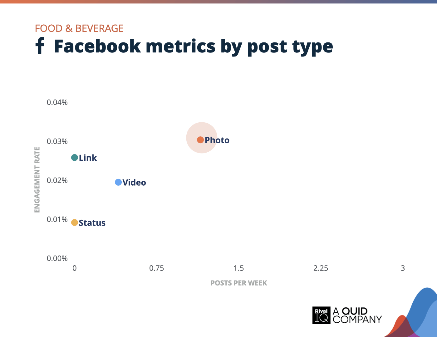 Chart of Facebook posts per week and engagement rate by post type, Food & Beverage