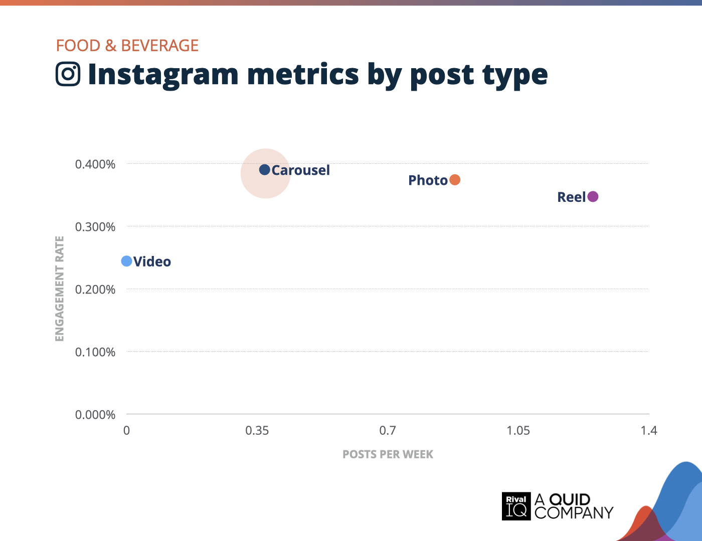 Chart of Instagram posts per week and engagement rate by post type, Food & Beverage