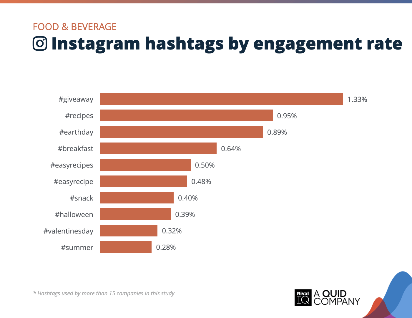 Chart of Top Instagram hashtags by engagement rate, Food & Beverage