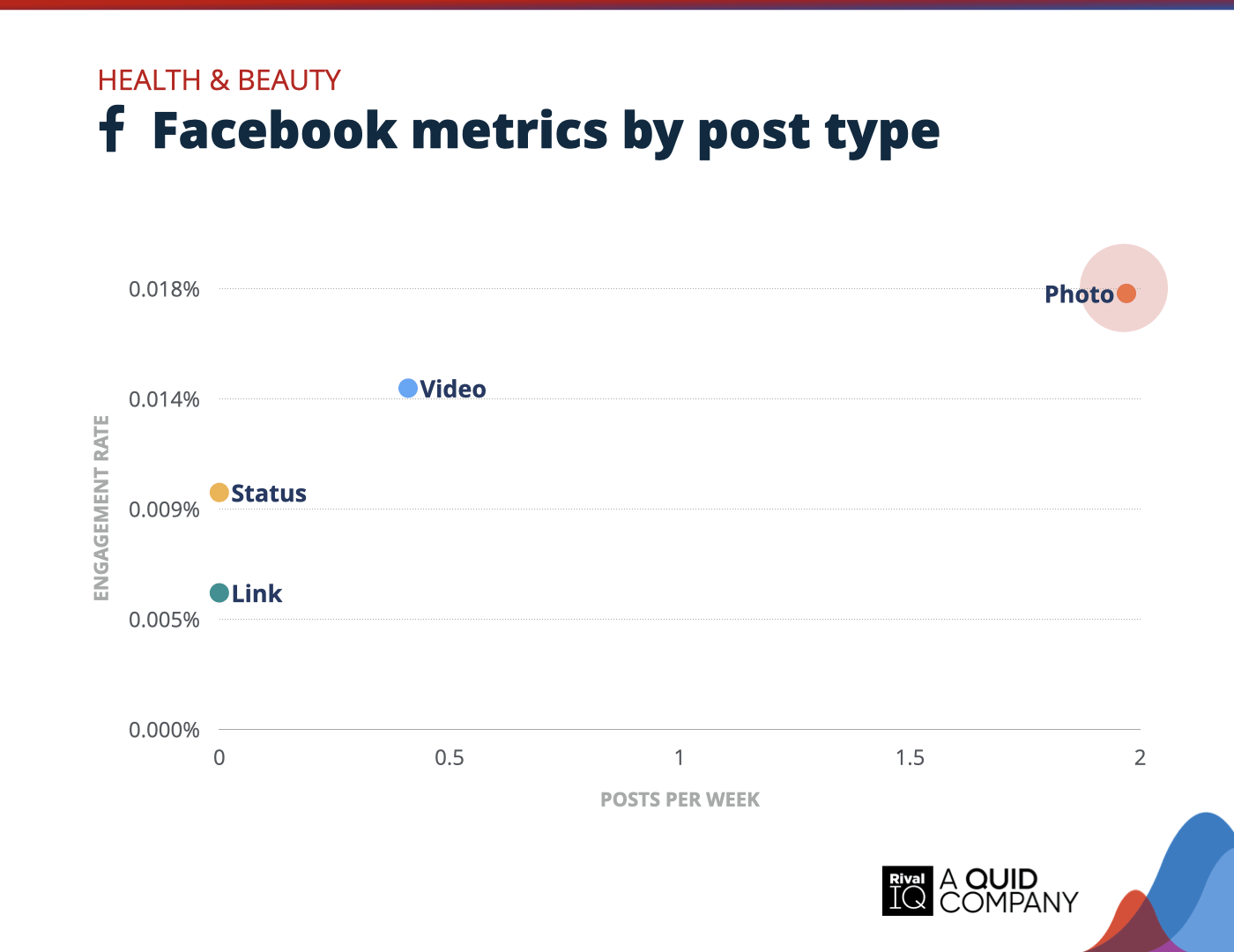 Chart of Facebook posts per week and engagement rate by post type, Health & Beauty