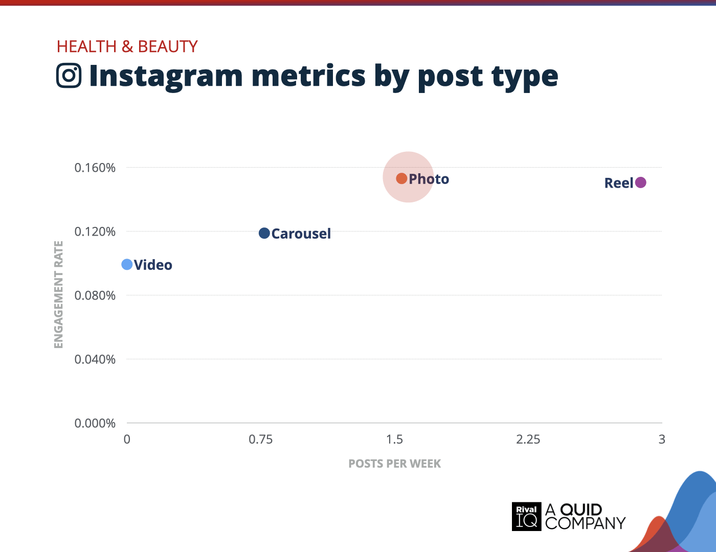 Chart of Instagram posts per week and engagement rate by post type, Health & Beauty