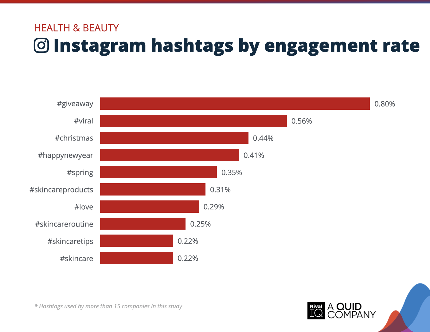 Chart of Top Instagram hashtags by engagement rate, Health & Beauty