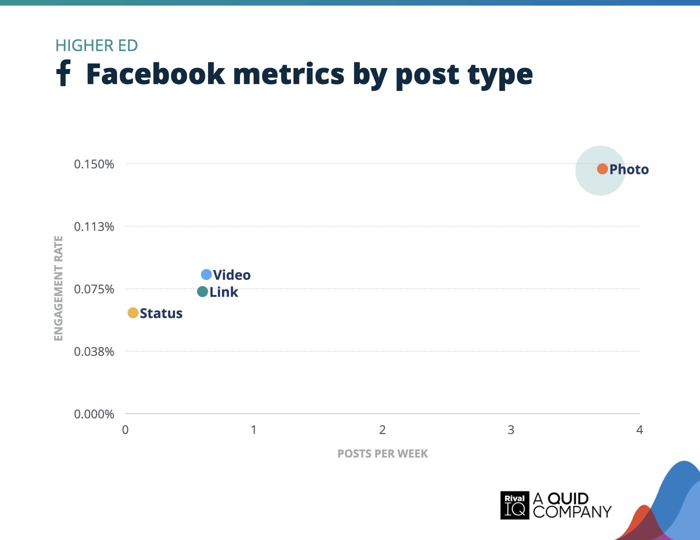 Chart of Facebook posts per week and engagement rate by post type, Higher Ed
