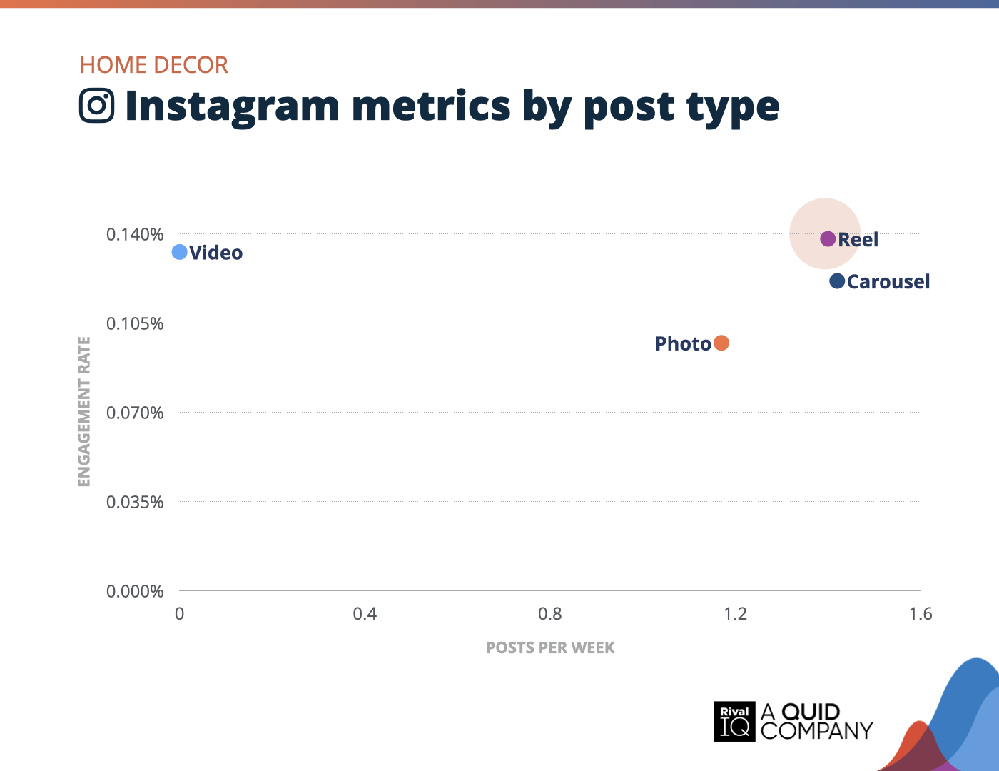 Chart of Instagram posts per week and engagement rate by post type, Home Decor