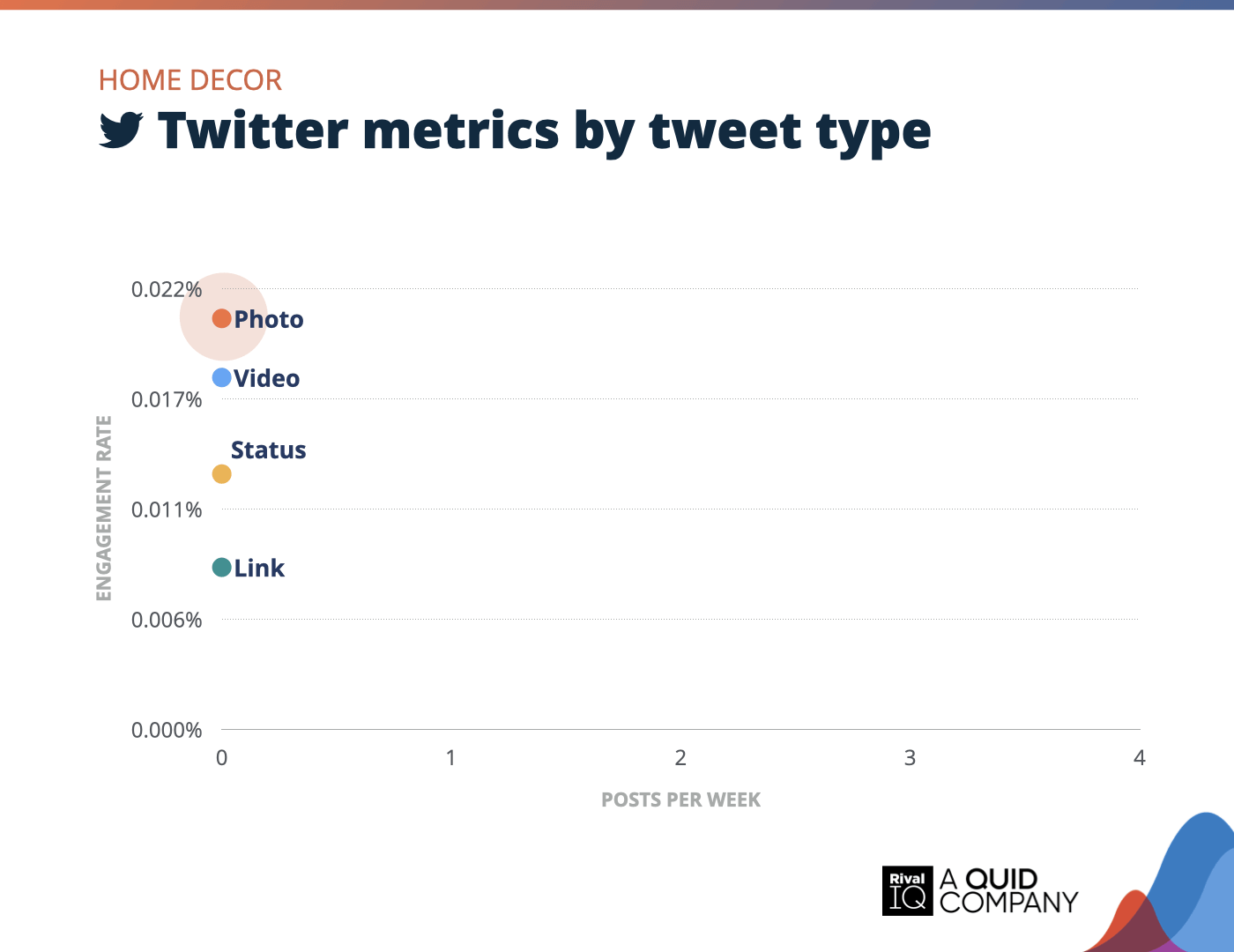 Chart of Twitter posts per week and engagement rate by tweet type, Home Decor
