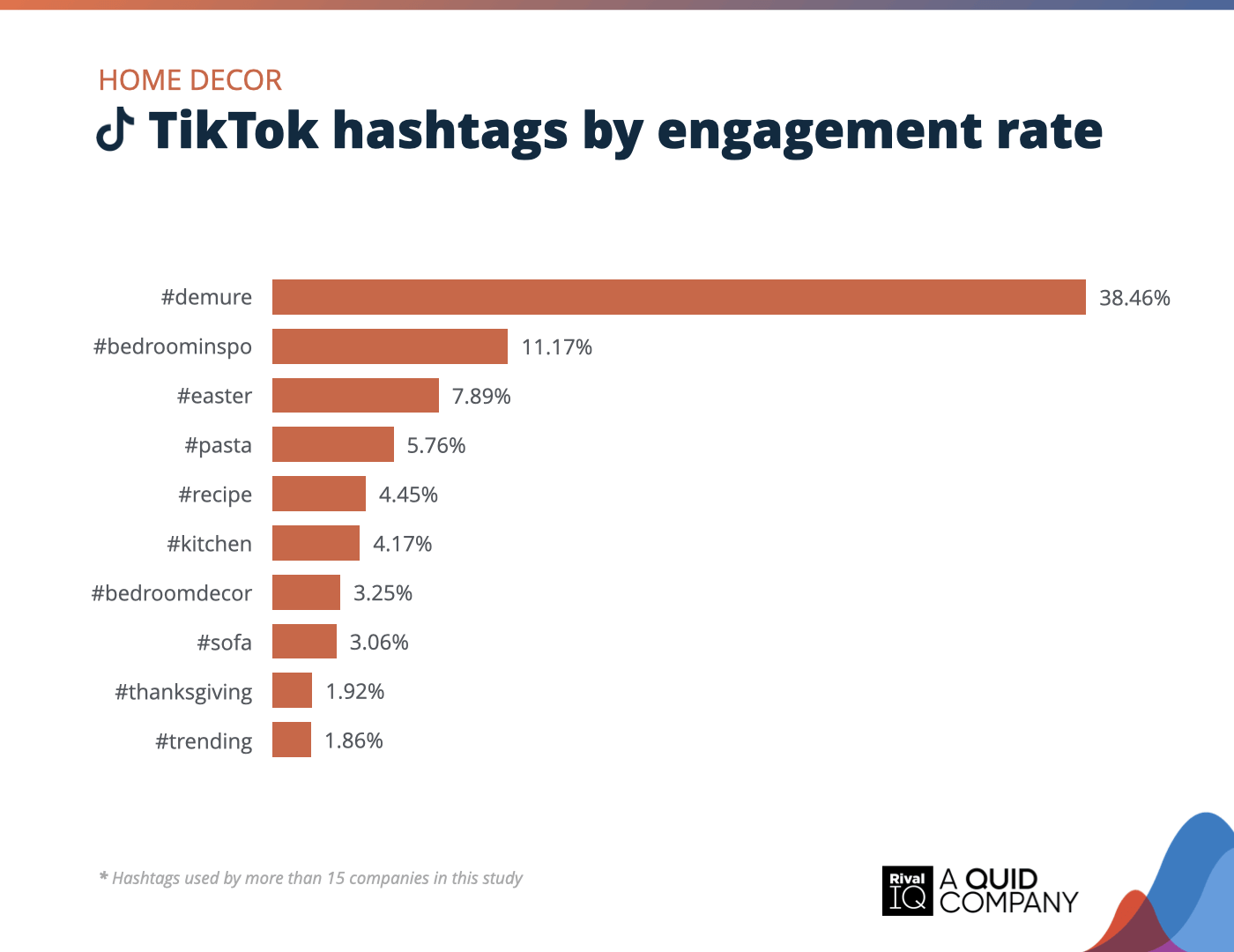 Chart of Top TikTok hashtags by engagement rate, Home Decor
