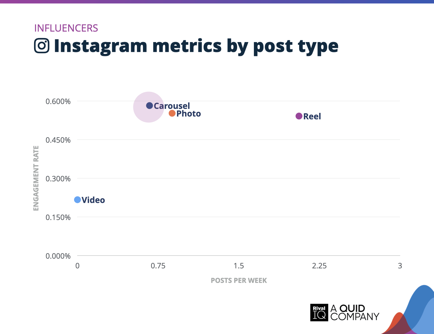 Chart of Instagram posts per week and engagement rate by post type, Influencers